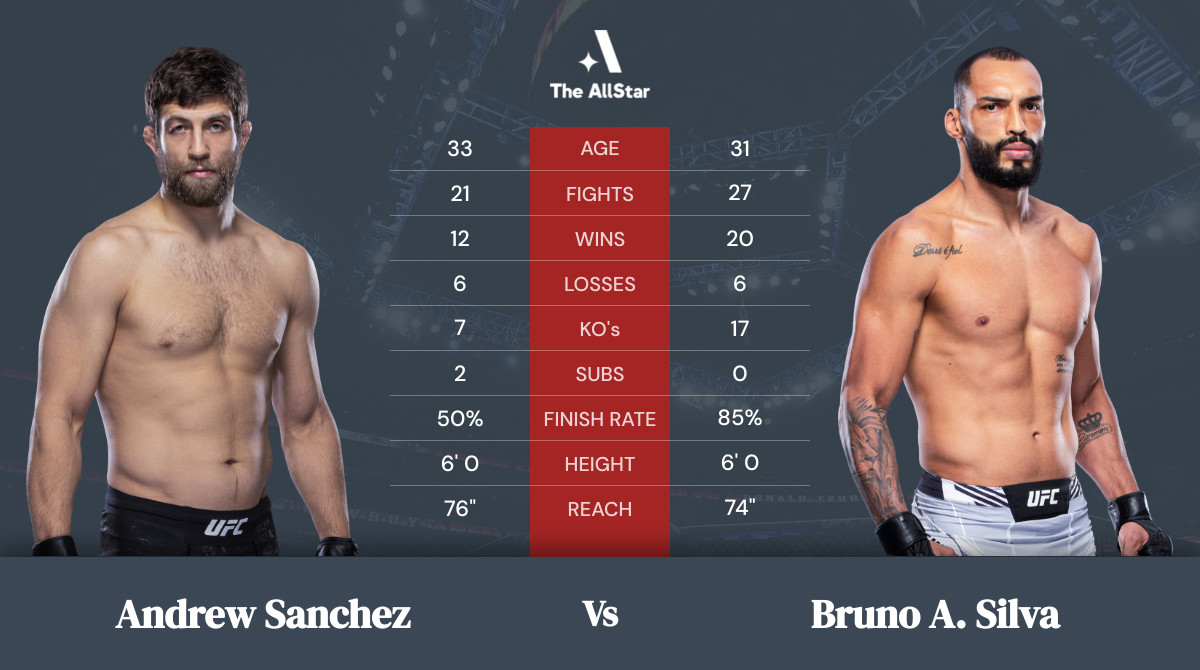 Tale of the tape: Andrew Sanchez vs Bruno A. Silva